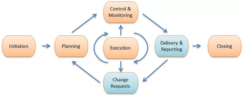 Project management cycles of the following stages